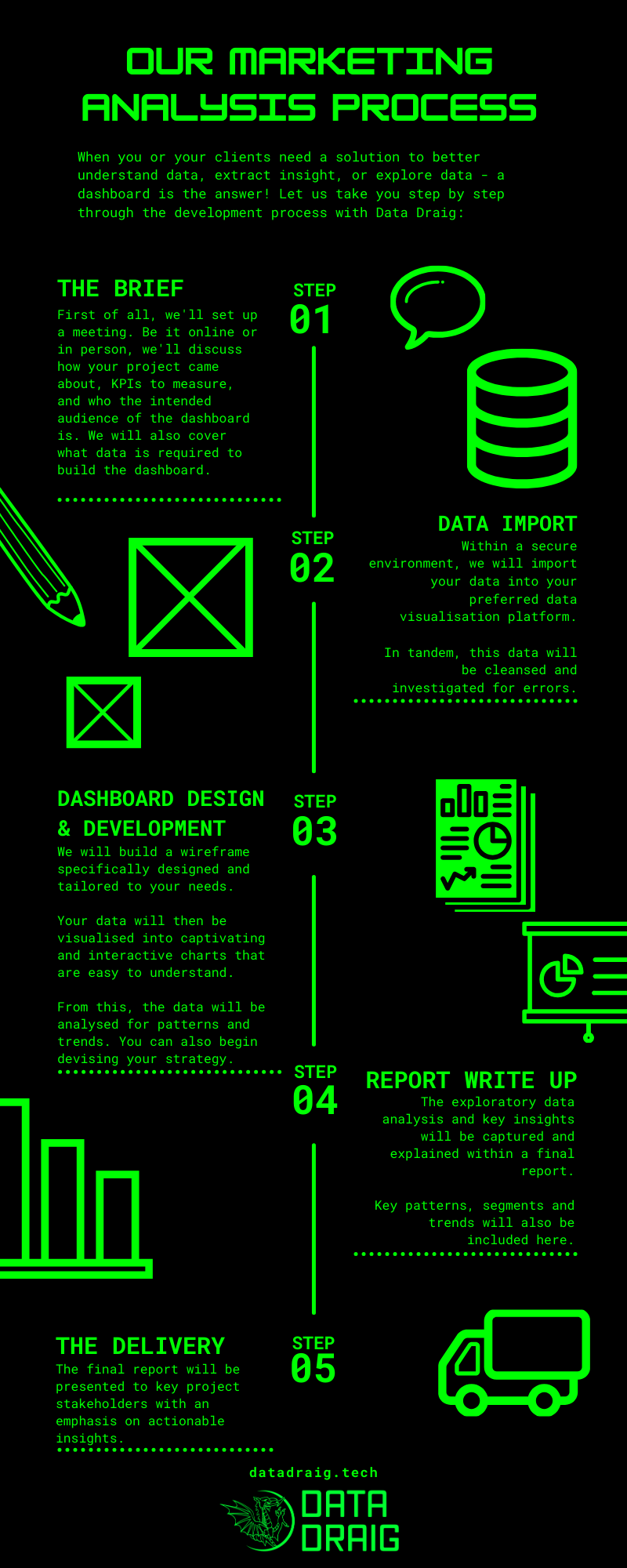 infographic explaining Data Draig Ltd's data analytics for digital marketing process